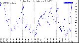 Milwaukee Weather Outdoor Humidity<br>Daily Low