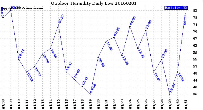 Milwaukee Weather Outdoor Humidity<br>Daily Low