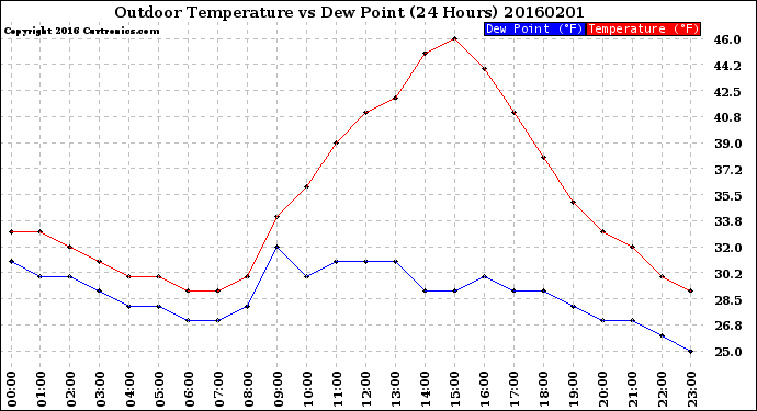 Milwaukee Weather Outdoor Temperature<br>vs Dew Point<br>(24 Hours)