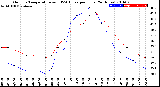 Milwaukee Weather Outdoor Temperature<br>vs THSW Index<br>per Hour<br>(24 Hours)