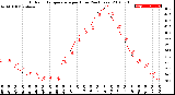 Milwaukee Weather Outdoor Temperature<br>per Hour<br>(24 Hours)