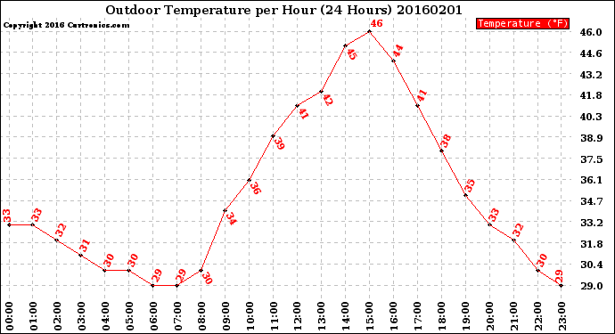 Milwaukee Weather Outdoor Temperature<br>per Hour<br>(24 Hours)