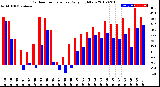 Milwaukee Weather Outdoor Temperature<br>Daily High/Low