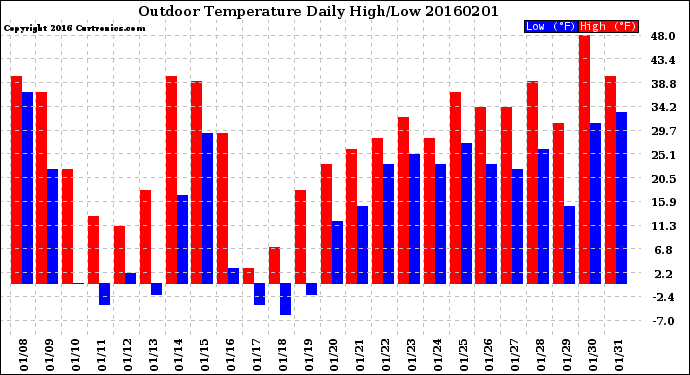 Milwaukee Weather Outdoor Temperature<br>Daily High/Low