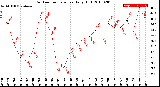 Milwaukee Weather Outdoor Temperature<br>Daily High