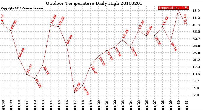 Milwaukee Weather Outdoor Temperature<br>Daily High