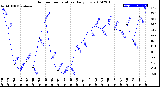 Milwaukee Weather Outdoor Temperature<br>Daily Low