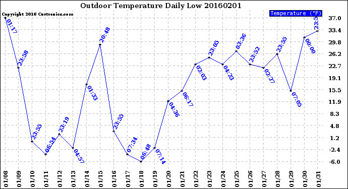 Milwaukee Weather Outdoor Temperature<br>Daily Low