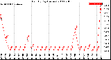 Milwaukee Weather Rain<br>By Day<br>(Inches)