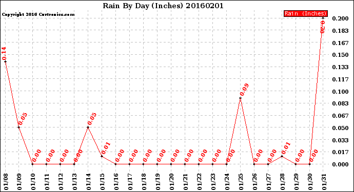 Milwaukee Weather Rain<br>By Day<br>(Inches)