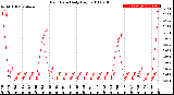 Milwaukee Weather Rain Rate<br>Daily High