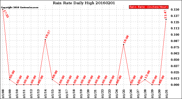 Milwaukee Weather Rain Rate<br>Daily High