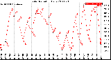 Milwaukee Weather Solar Radiation<br>Daily