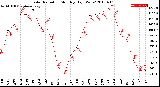 Milwaukee Weather Solar Radiation<br>Monthly High W/m2