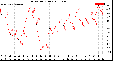 Milwaukee Weather THSW Index<br>Daily High