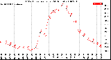 Milwaukee Weather THSW Index<br>per Hour<br>(24 Hours)