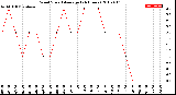 Milwaukee Weather Wind Speed<br>Average<br>(24 Hours)