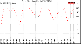 Milwaukee Weather Wind Direction<br>(By Day)