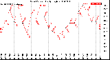 Milwaukee Weather Wind Speed<br>Daily High