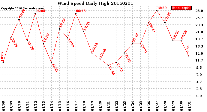 Milwaukee Weather Wind Speed<br>Daily High