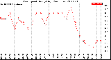 Milwaukee Weather Wind Speed<br>Hourly High<br>(24 Hours)