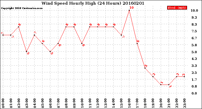 Milwaukee Weather Wind Speed<br>Hourly High<br>(24 Hours)