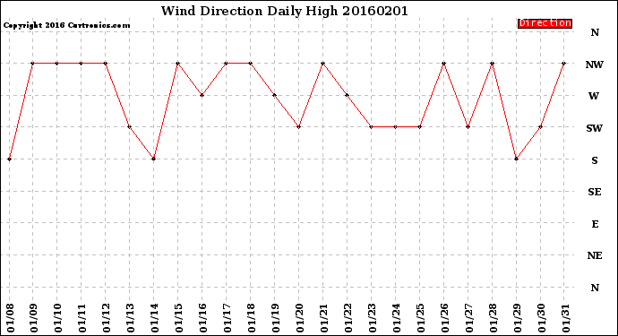 Milwaukee Weather Wind Direction<br>Daily High