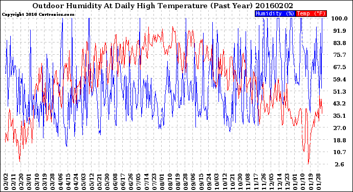 Milwaukee Weather Outdoor Humidity<br>At Daily High<br>Temperature<br>(Past Year)
