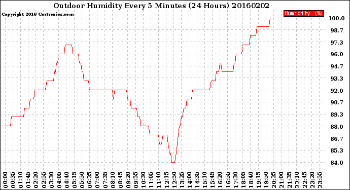 Milwaukee Weather Outdoor Humidity<br>Every 5 Minutes<br>(24 Hours)