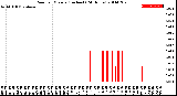 Milwaukee Weather Rain<br>per Minute<br>(Inches)<br>(24 Hours)