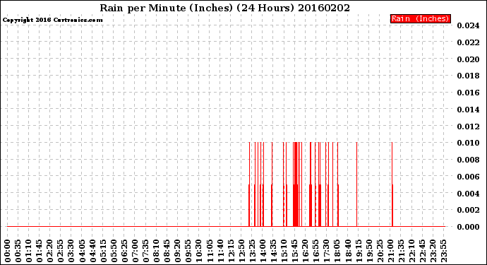 Milwaukee Weather Rain<br>per Minute<br>(Inches)<br>(24 Hours)