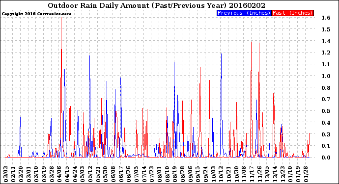 Milwaukee Weather Outdoor Rain<br>Daily Amount<br>(Past/Previous Year)