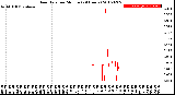 Milwaukee Weather Rain Rate<br>per Minute<br>(24 Hours)