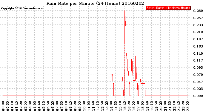 Milwaukee Weather Rain Rate<br>per Minute<br>(24 Hours)