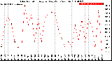Milwaukee Weather Solar Radiation<br>Avg per Day W/m2/minute
