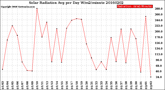Milwaukee Weather Solar Radiation<br>Avg per Day W/m2/minute