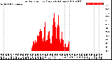 Milwaukee Weather Solar Radiation<br>per Minute<br>(24 Hours)