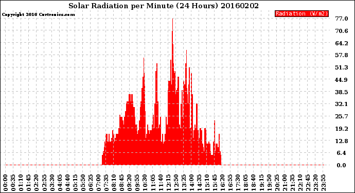 Milwaukee Weather Solar Radiation<br>per Minute<br>(24 Hours)