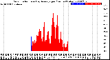 Milwaukee Weather Solar Radiation<br>& Day Average<br>per Minute<br>(Today)