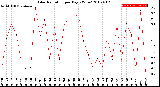 Milwaukee Weather Solar Radiation<br>per Day KW/m2