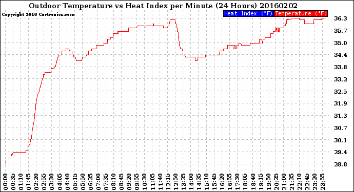 Milwaukee Weather Outdoor Temperature<br>vs Heat Index<br>per Minute<br>(24 Hours)