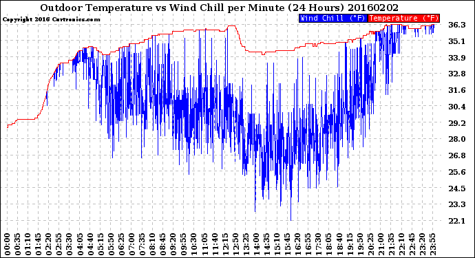Milwaukee Weather Outdoor Temperature<br>vs Wind Chill<br>per Minute<br>(24 Hours)
