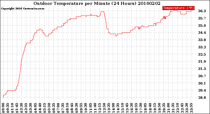 Milwaukee Weather Outdoor Temperature<br>per Minute<br>(24 Hours)