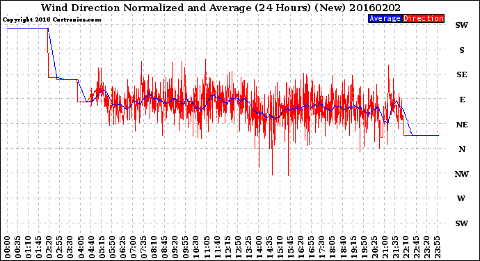 Milwaukee Weather Wind Direction<br>Normalized and Average<br>(24 Hours) (New)