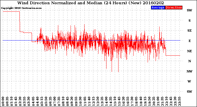 Milwaukee Weather Wind Direction<br>Normalized and Median<br>(24 Hours) (New)