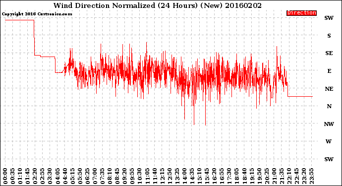 Milwaukee Weather Wind Direction<br>Normalized<br>(24 Hours) (New)
