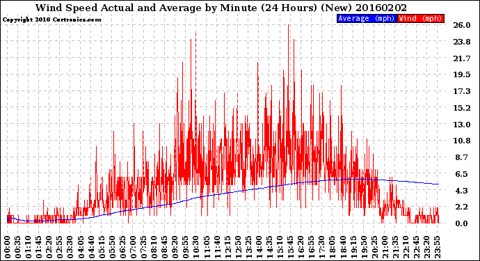Milwaukee Weather Wind Speed<br>Actual and Average<br>by Minute<br>(24 Hours) (New)