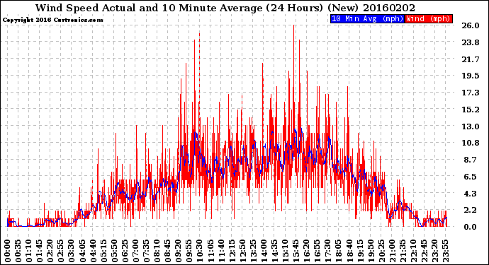 Milwaukee Weather Wind Speed<br>Actual and 10 Minute<br>Average<br>(24 Hours) (New)