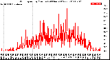 Milwaukee Weather Wind Speed<br>by Minute<br>(24 Hours) (New)