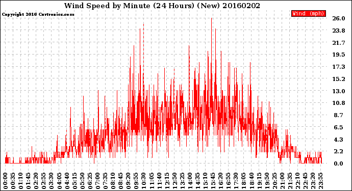 Milwaukee Weather Wind Speed<br>by Minute<br>(24 Hours) (New)